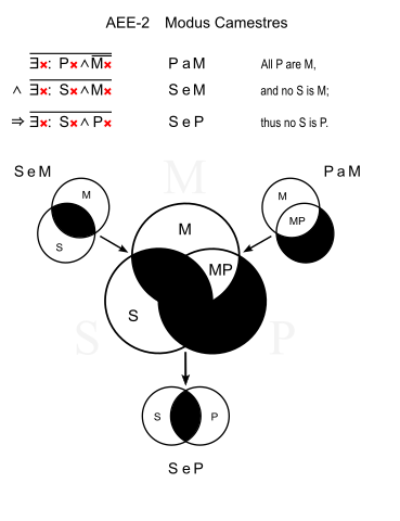 File:Modus Camestres.svg - 维基百科，自由的百科全书