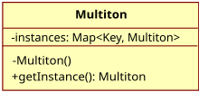 Multiton'un UML diyagramı