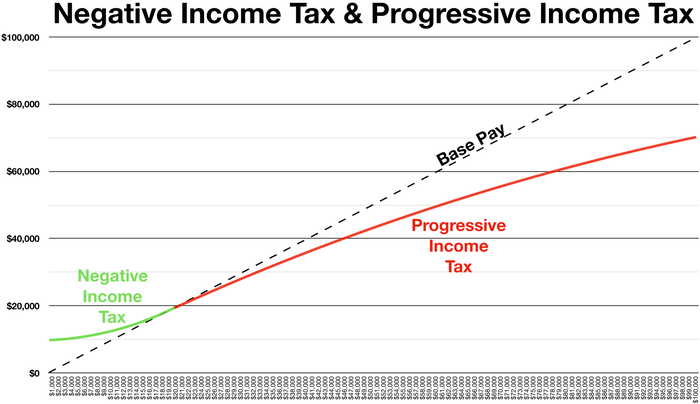 Прогрессивный доход. Отрицательный подоходный налог. Advantages of Progressive Taxes. • Calculation of Income Tax PNG. The aim of a Progressive Tax.