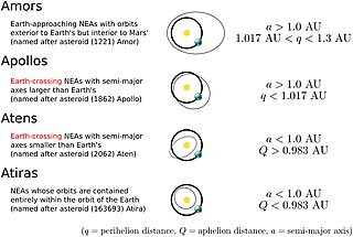 <span class="mw-page-title-main">Amor asteroid</span> Group of near-Earth asteroids