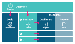 <span class="mw-page-title-main">OGSM</span> Goal setting and action plan framework