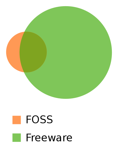 File:Open-source-vs-freeware.svg