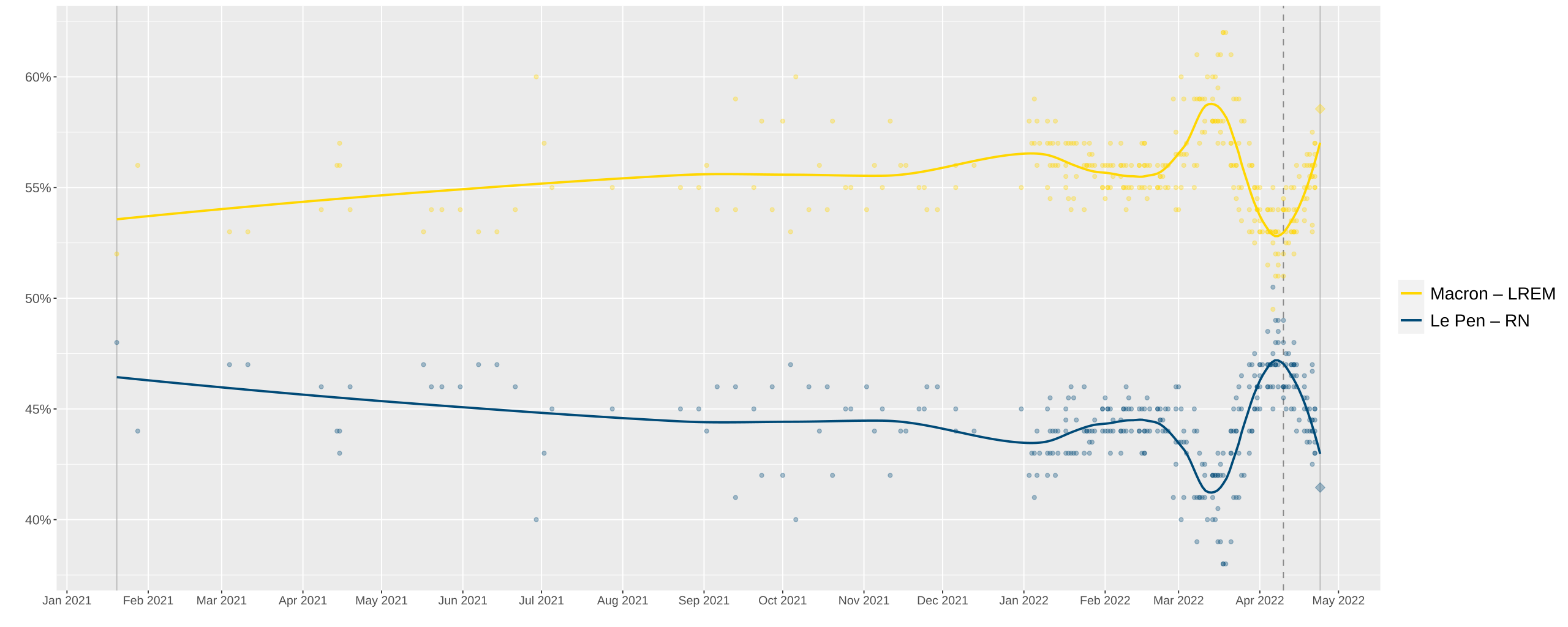 2560px-Opinion_polls_Macron-Le_Pen_2022.svg.png