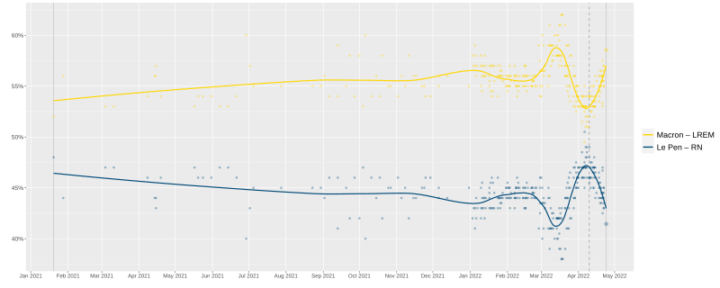 File:Opinion polls Macron-Le Pen 2022.svg