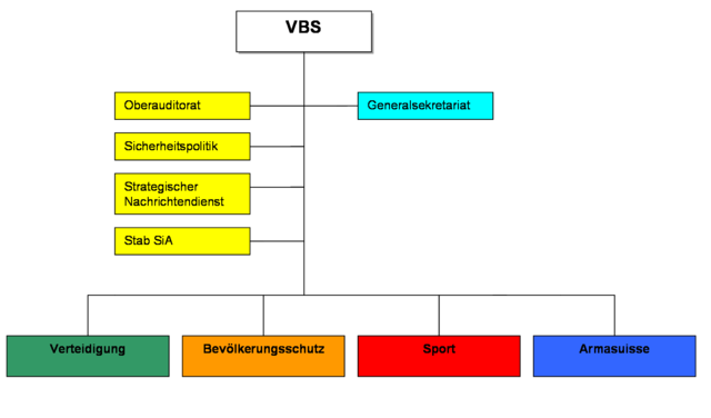 Organigramm des VBS