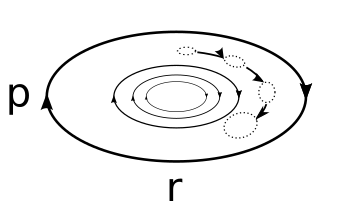 Abbildung 1: Phasenporträt eines harmonischen Oszillators mit Ausbreitung aufgrund der Langevin-Gleichung.