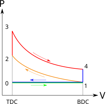 File:P-V Otto cycle.svg