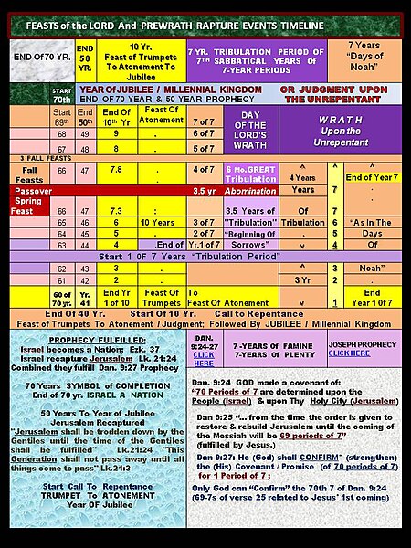 File:PROPHECY CHART-wo Dates.jpg