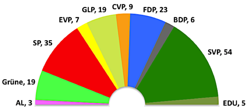 File:Parlamentsspiegel Zürich 2011.png