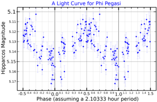 <span class="mw-page-title-main">Phi Pegasi</span> Variable star in the constellation Pegasus