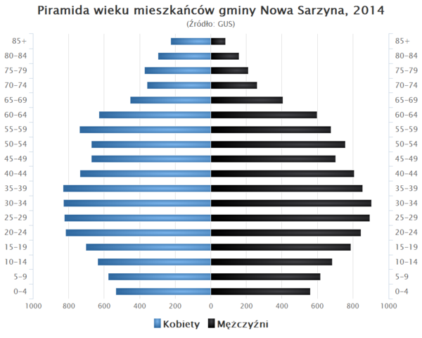 Piramida wieku Gmina Nowa Sarzyna.png