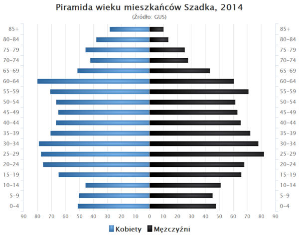 Piramida wieku Szadek.png