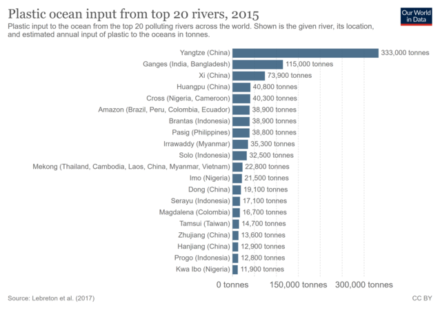 Plastic ocean input from top 20 rivers in 2015. Plastic-top-20-rivers.png