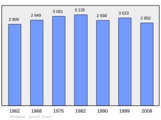 Evolucion de la populacion