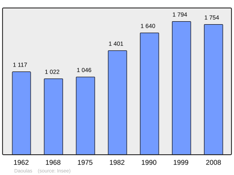 Population - Municipality code 29043