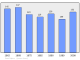 Evolucion de la populacion