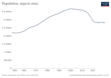 La costante crescita demografica (dati aggiornati al 2003).