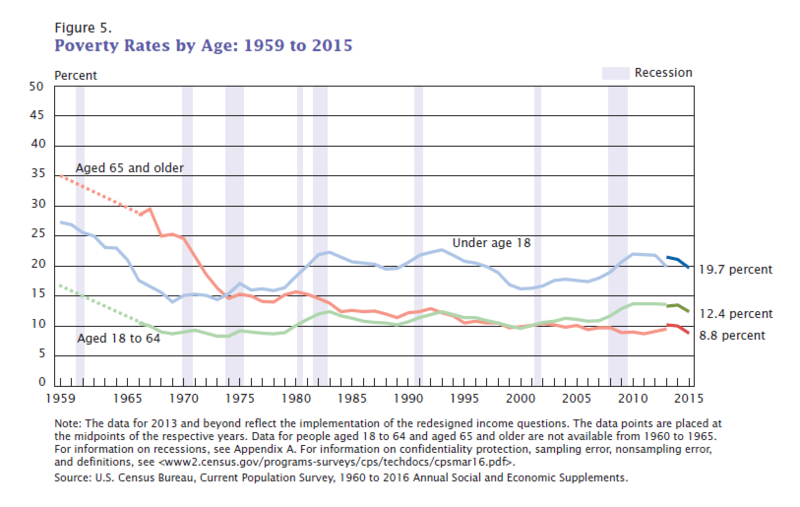 File:Poverty Rates by Age 1959 to 2011. United States..PNG