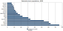 Prison populations of various countries in 2008 Prison populations.png