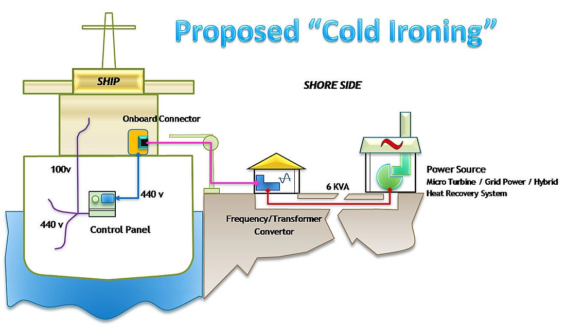 Cold ironing