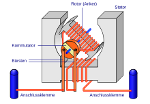 Gleichstrommaschine – Wikipedia