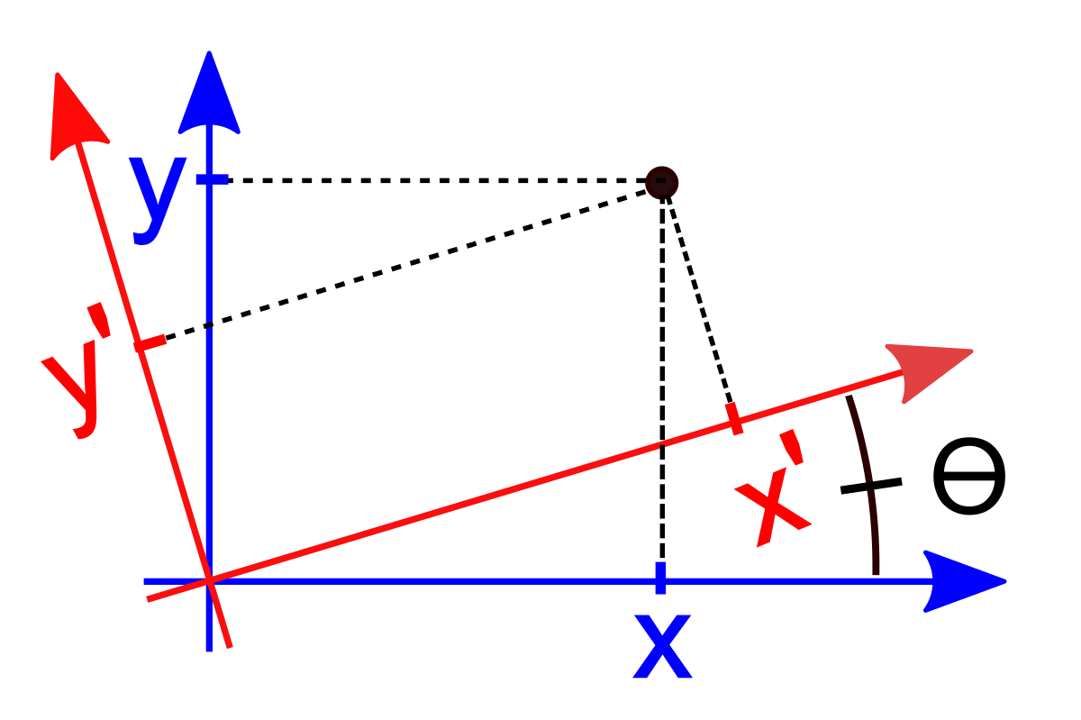 How to Rotate a Point and Give its Coordinates, Geometry