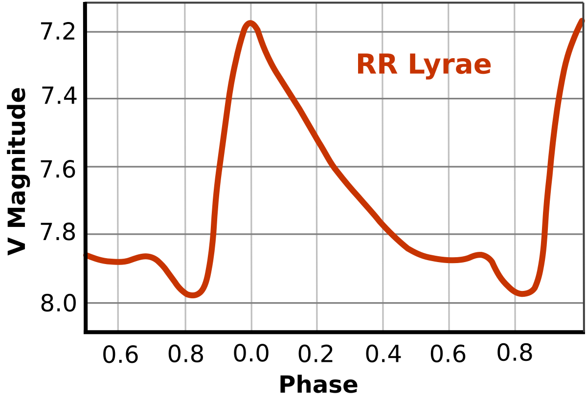 Rr Lyrae Wikipedia