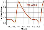 Miniatura per RR Lyrae