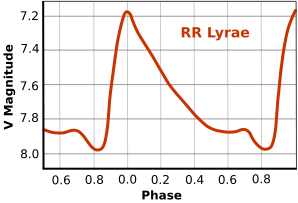 File:Rr lyrae ltcrv en.svg