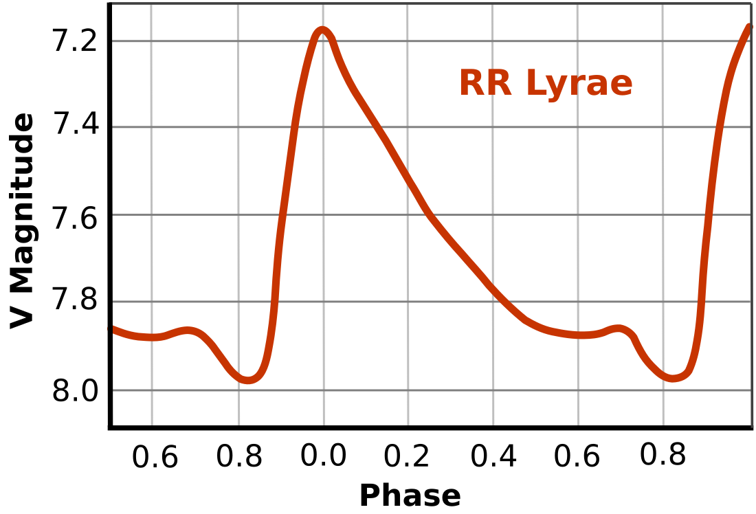 RR Lyrae