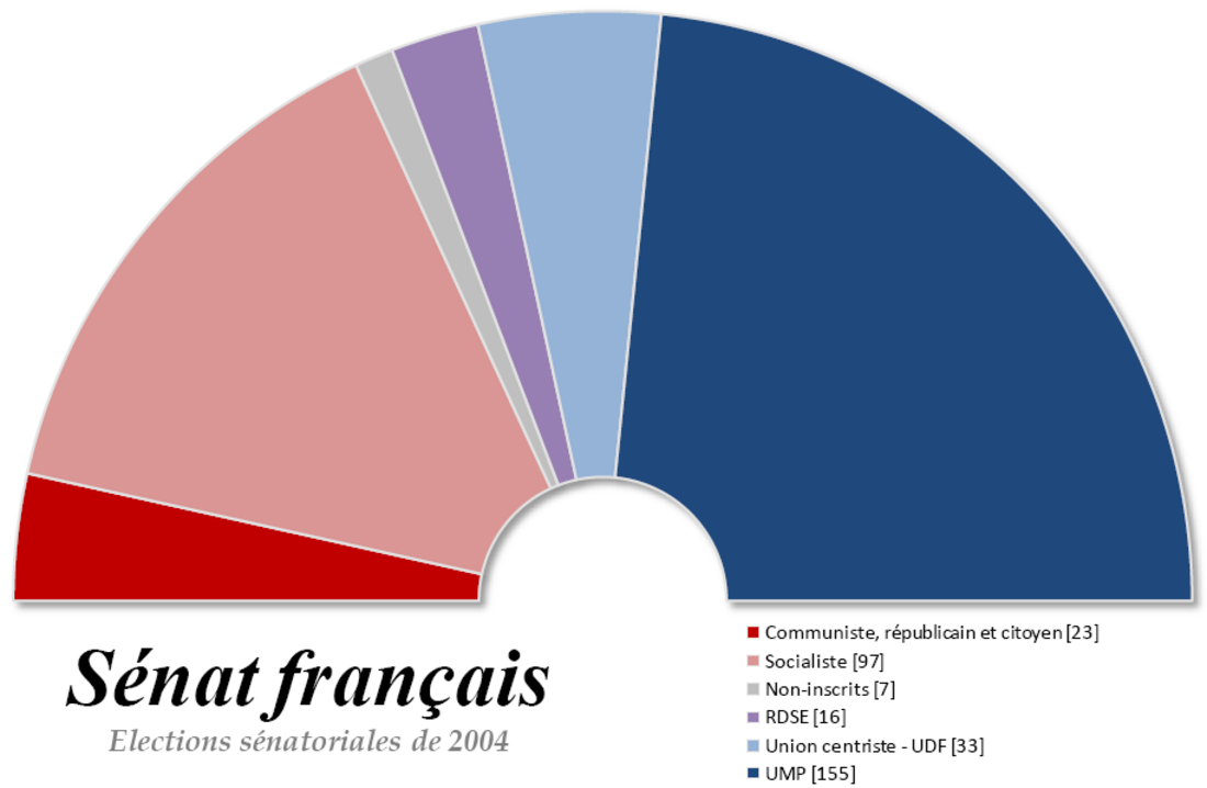 Franse Senaatsverkiezingen 2004