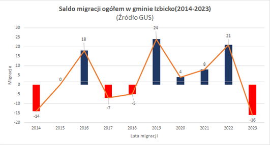 Imigracja i emigracja w gminie Izbicko w latach 2014-2023