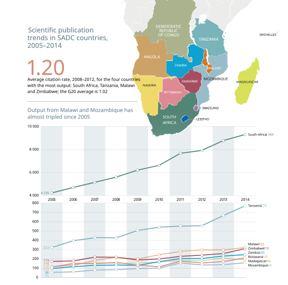 File:Scientific publication trends in SADC countries, 2005-2014.svg