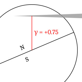 Gamma (eclipse) parameter of an eclipse that describes how centrally the shadow of the Moon or Earth strikes the other