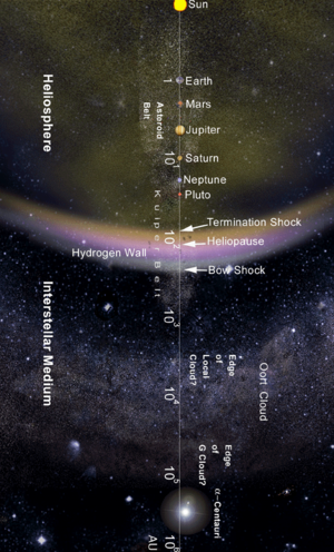 太陽系: 発見と探査, 構造と組成, 起源と進化