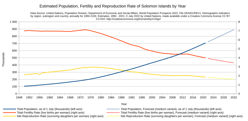 File:Solomon Islands Population 1950-2021 Forecast 2022-2032 UN World Population Prospects 2022.svg
