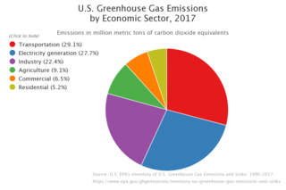 Greenhouse gas emissions by the United States Climate changing gases from the North American country