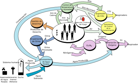 Un diagrama de flux mostrant els components del sistema de suport vital de la ISS. Vegeu el text adyascente per als detalls.