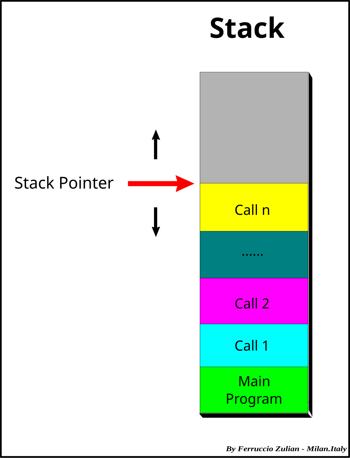 Stack. Stack Pointer. Main Stack. Stack Buffer.