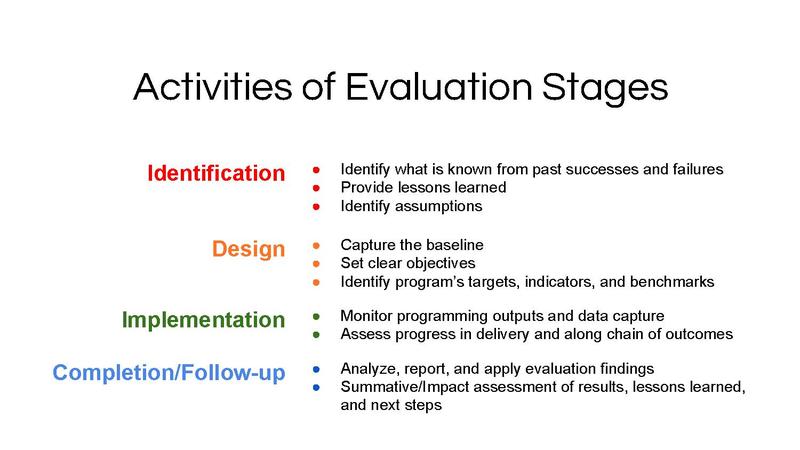 File:Stages and Types of Evaluation.pdf