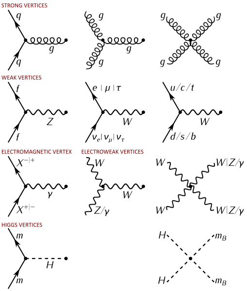 File:Standard Model – All Feynman diagram vertices.svg