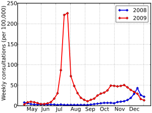 UK weekly GP consultations for influenza-like illness.
QResearch data from Health Protection Agency Swineflu uk rate.svg