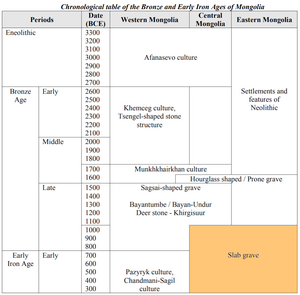 Chronological table of the Bronze and Early Iron Ages of Mongolia. Timeline Slab Graves.png