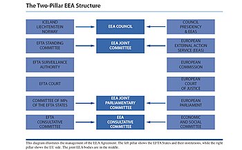 The two pillar structure of the EEA Agreement Two-pillar-structure.jpg