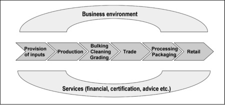 Chuỗi giá trị nông nghiệp