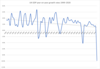 GDP year-on-year growth, 1949–2020