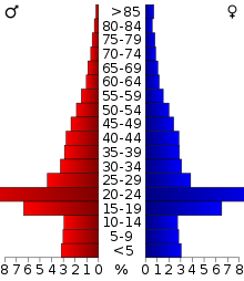 Schéma représentant la population du comté, par tranche d'âge. En rouge, à gauche, les femmes, en bleu à droite, les hommes.Pyramide des âges du comté de Brazos (2000).