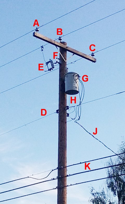 Typical North American utility pole, showing hardware for a residential 240/120 V split-phase service drop: (A,B,C) 3-phase primary distribution wires, (D) neutral wire, (E) fuse cutout, (F) lightning arrestor, (G) single-phase distribution transformer, (H) ground wire to transformer case, (J) "triplex" service drop cable carries secondary current to customer, (K) telephone and cable television cables
