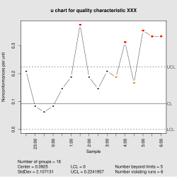 U control chart.svg