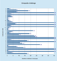 Graph on how many articles were available (of the 40 articles included in the contest) in different languages. Graph was made before the finishing weekend.